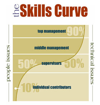 Skills Curve